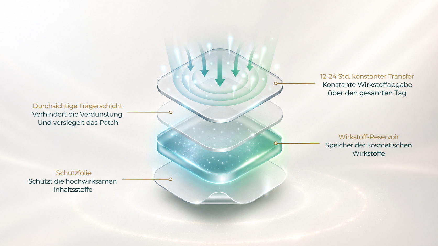 Mehrschichtiger Aufbau des Patches – SMART CARE RELEASE TECHNOLOGY